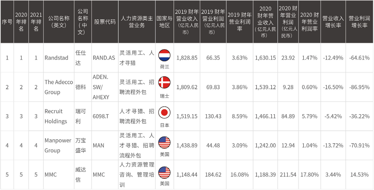2021HRflag全球上市人力资源服务公司50强研究