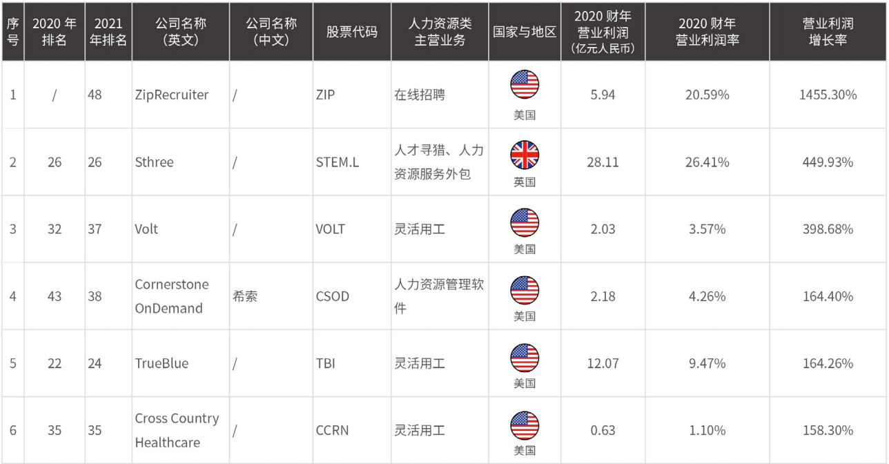 2021HRflag全球上市人力资源服务公司50强研究